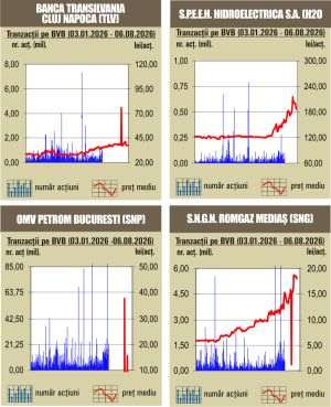 BET se depreciază pentru a treia şedinţă la rând
